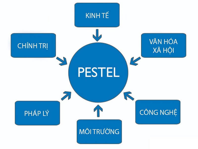 Phân Tích Pestel Là Gì Và Vai Trò Kinh Doanh Trong Mô Hình Pestel 0824